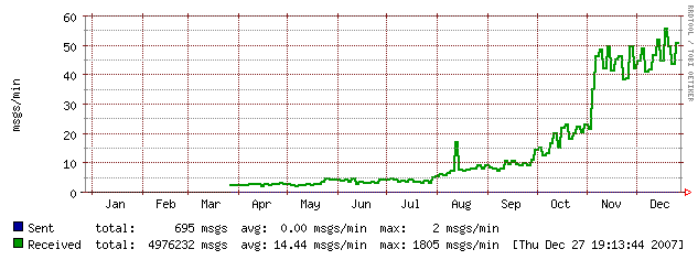 Mailgraph Statistik